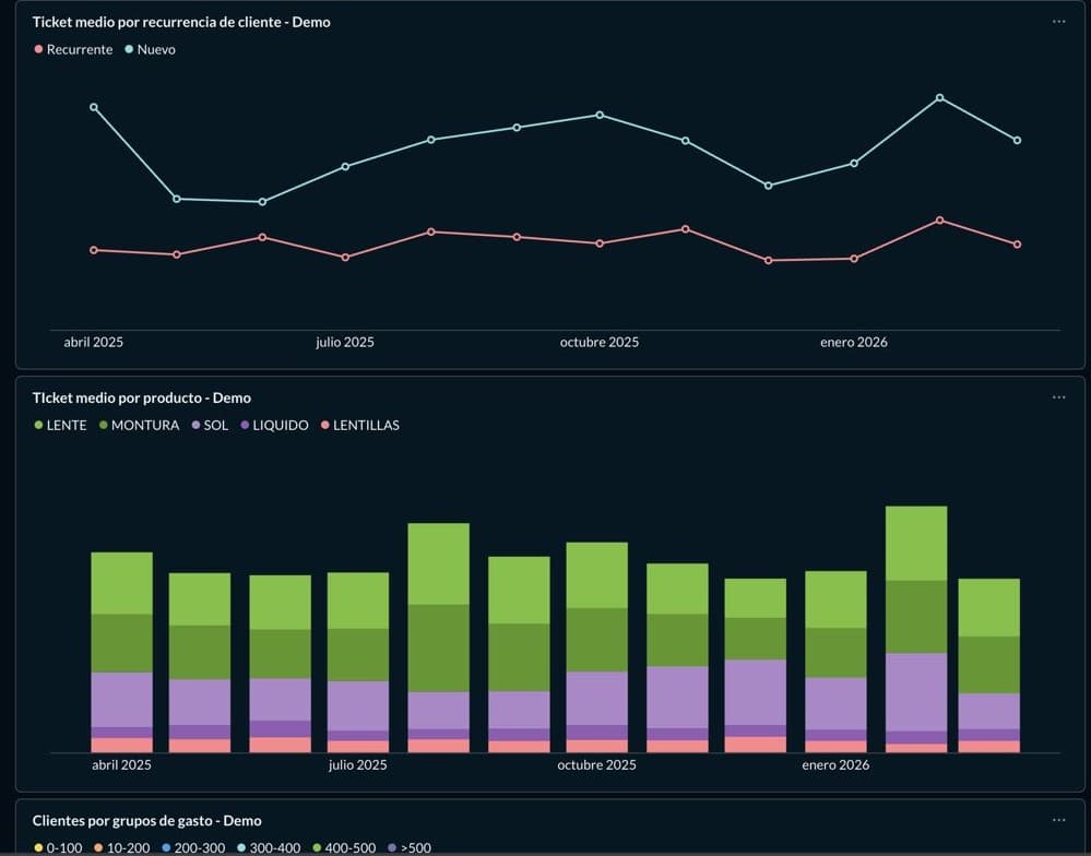 Analisis de ticket medio por recurrencia de cliente y por categoria de producto en opticas con Nimbus Dashboard de Nimbus mostrando comparativa de ticket medio entre clientes recurrentes y nuevos, ticket medio por tipo de producto (lentes, monturas, gafas de sol, liquidos, lentillas) y distribucion de clientes por grupos de gasto en una optica