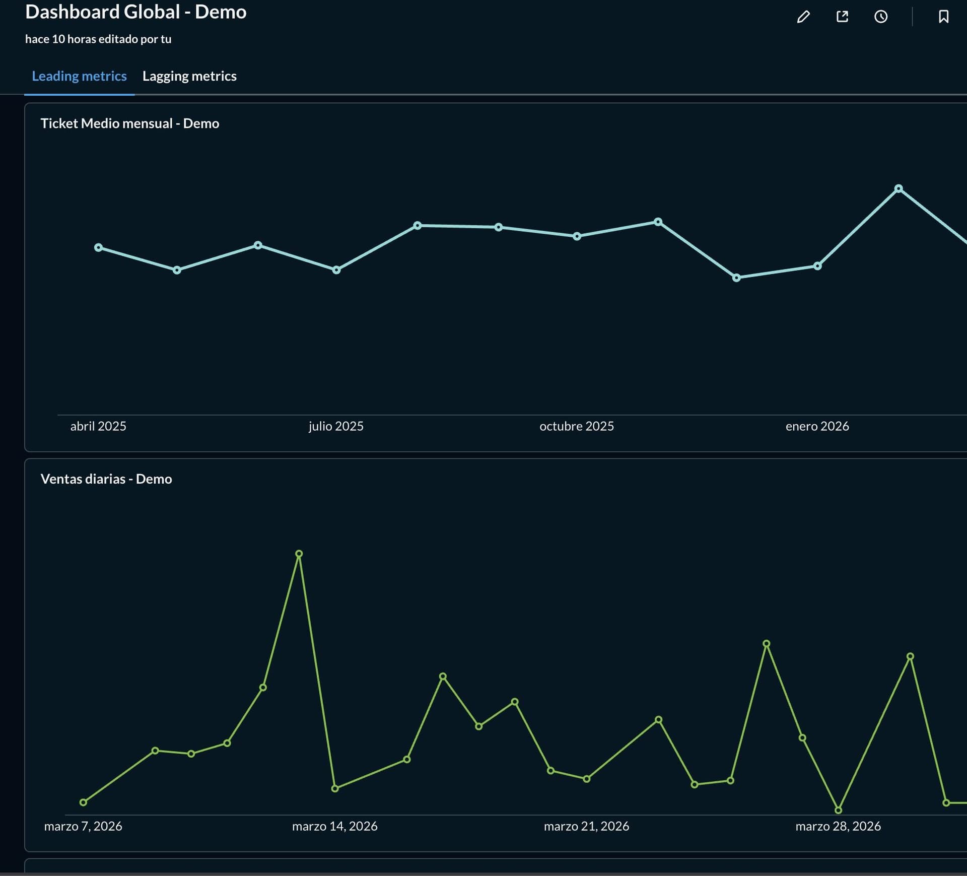 KPIs de optica en tiempo real: ticket medio mensual y ventas diarias en el dashboard de Nimbus Dashboard de Nimbus para opticas mostrando graficos de ticket medio mensual y ventas diarias con evolucion temporal desde abril 2025 a marzo 2026