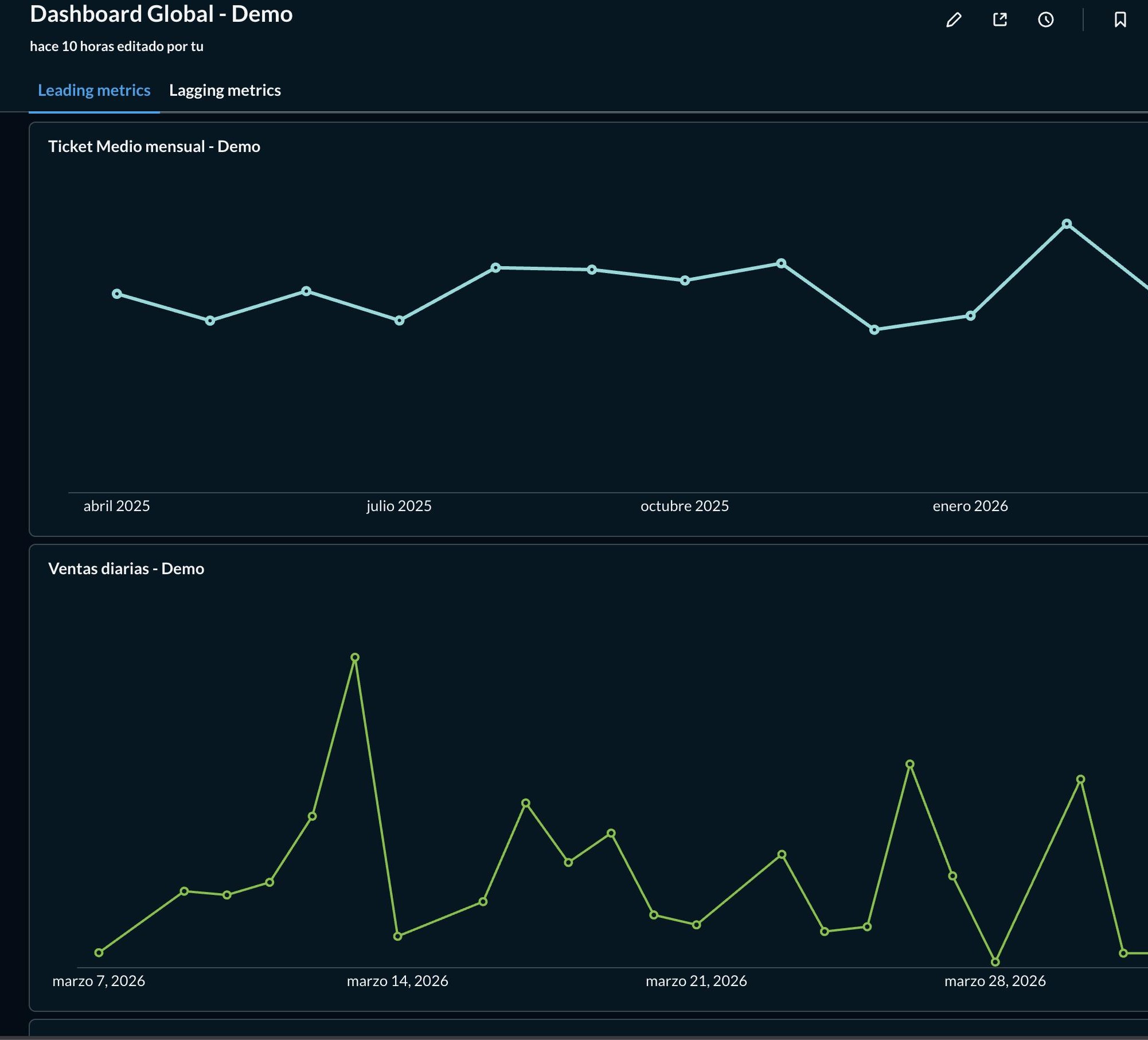 Dashboard de Nimbus para opticas mostrando graficos de ticket medio mensual y ventas diarias con evolucion temporal desde abril 2025 a marzo 2026
