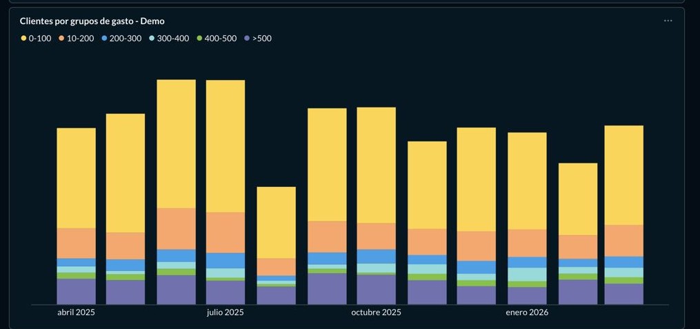 Grafico de barras apiladas del dashboard de Nimbus mostrando la distribucion mensual de clientes de optica por grupos de gasto: 0-100 euros, 100-200, 200-300, 300-400, 400-500 y mas de 500 euros desde abril 2025 a enero 2026